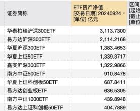 3000亿元！新纪录