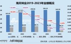 “灵魂人物”庞康卸任 新掌门程雪可否带领海天味业完成2024全年目标、走出低迷期？