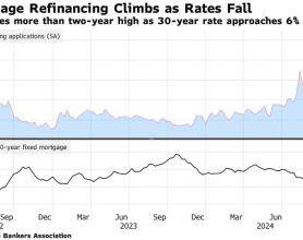 美国房贷利率连跌八周创纪录 再融资热潮又起