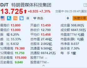 特朗普媒体科技集团涨超7.3% 特朗普公布吸引外国公司进入美国计划