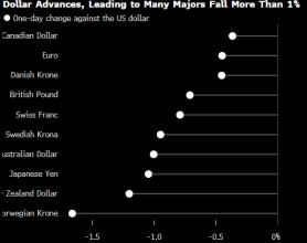 纽约汇市：美元创6月7日以来最大涨幅 日元等货币跌逾1%