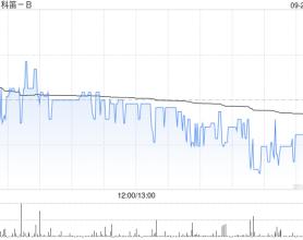 科笛-B9月25日耗资约149.62万港元回购10万股