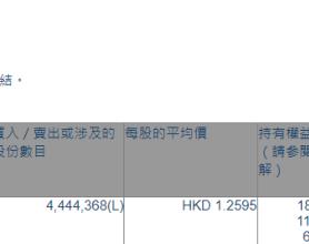 微盟集团(02013.HK)获摩根大通增持444.44万股