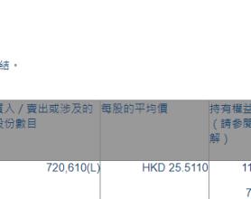 华润万象生活(01209.HK)获摩根大通增持72.06万股