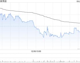 新秀丽9月25日斥资2057.88万港元回购112.35万股