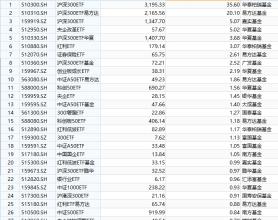 最受青睐ETF：9月25日华泰柏瑞沪深300ETF获净申购35.6亿元，易方达沪深300ETF获净申购30.1亿元（名单）