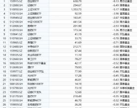 最不受欢迎ETF：9月25日易方达创业板ETF遭净赎回8.13亿元，国泰证券ETF遭净赎回6.49亿元（名单）