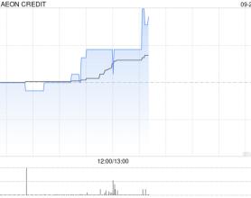 AEON CREDIT公布中期业绩 净利约1.7亿港元同比减少11%