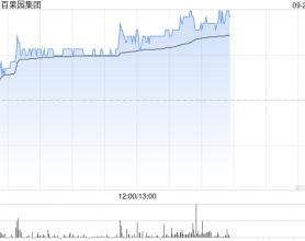 百果园集团早盘涨超5% 机构料公司盈利水平有望持续提升