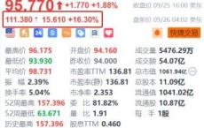 美光科技盘前大涨超16% AI需求带动Q4营收猛增超90% 业绩指引亦超预期