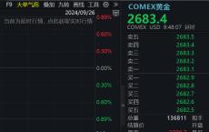 黄金冲破2700美元，突然跳水！又一国宣布降息