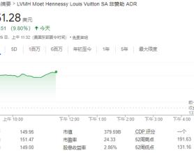 中国市场提振奢侈品股乐观情绪，LVMH和爱马仕均涨近10%