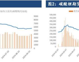 宏观面利好政策不断出台 碳酸锂震荡偏强运行