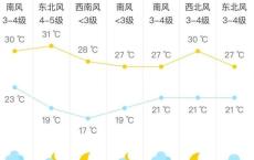 北京今天有雷阵雨 来看7天天气 携带雨具出行