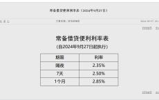 央行：下调常备借贷便利利率20个基点