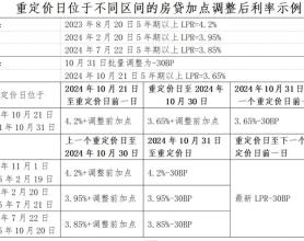 重磅！存量房贷利率，10月31日前批量调整！怎么调？能调多少？一文看懂→