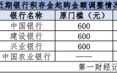 COMEX黄金年内涨约30% 多家银行上调积存金“门槛”