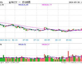 超52万手封单！金融科技ETF（159851）惊现一字涨停，场内创年内新高！东方财富、同花顺双双冲击涨停