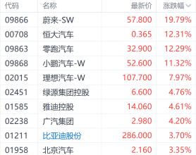 内地新能源汽车销量预计同比增长超30% 蔚来股价大涨近20%