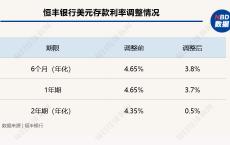 多家银行下调美元存款利率 降多少？还值得"买"吗？业内坦言其背后风险：美元贬值、美联储降息⋯⋯