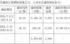 5天逾80家公司发布股东减持结果或计划公告 部分股东提前终止实施减持