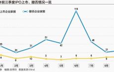 A股IPO风往哪吹？撤否趋稳、上市适速 并购重组或成“升级新路径”