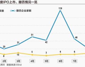 A股IPO风往哪吹？撤否趋稳、上市适速 并购重组或成“升级新路径”