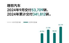 理想汽车：2024年9月交付53,709辆，创单月交付量历史新高