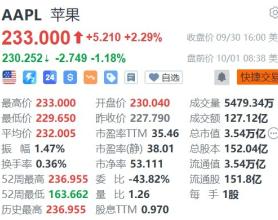 苹果盘前跌超1%，巴克莱维持减持评级