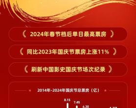 国庆档首日票房超去年同期，《志愿军》稳健、《749局》口碑崩了？刘德华、葛优又“掉队”，谁将笑到最后？