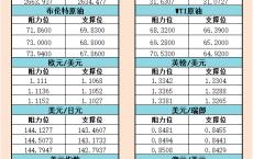 10月1日美市支撑阻力：金银原油+美元指数等六大货币对