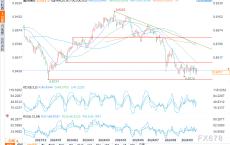 美元/瑞郎技术分析：无法走出区间交易