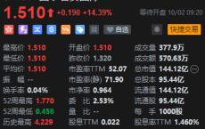 港股中资券商股开盘继续大涨 国泰君安国际涨超14%