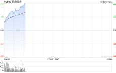 中资券商股早盘持续走强 招商证券涨超21%中信证券涨超16%