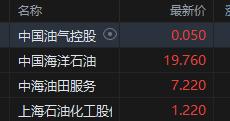 港股石油股多数走强 中国油气控股涨超6%