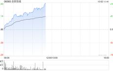 众安在线早盘涨超14% 机构料公司核心业务增长稳健