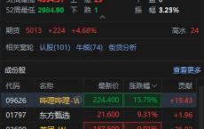 快讯：恒生科技指数盘中涨超5% 哔哩哔哩涨超15%