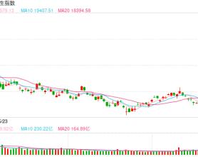 快讯：港股恒指高开0.74% 科指涨1.86%内房股普涨