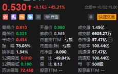 恒大汽车盘中涨近60% 此前一度跌超8%