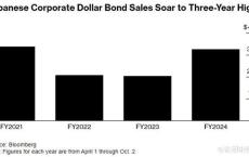 美日货币政策分化 日企美元债发行量激增60%至三年高位