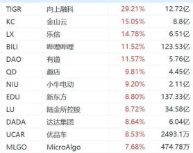 中国资产再遭热捧！纳斯达克中国金龙指数大涨超6%