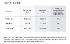 特斯拉：第三季度全球交付46.3万辆电动车