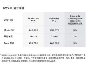 特斯拉：第三季度全球交付46.3万辆电动车