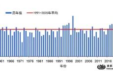 今夏北京降水量为1961年以来历史同期第三多