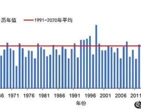 今夏北京降水量为1961年以来历史同期第三多