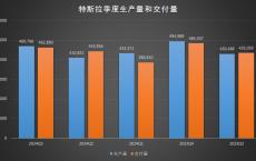 特斯拉Q3交付量不及预期，市场挑战加剧对手步步紧逼