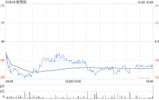 新秀丽10月2日斥资1246.98万港元回购60.93万股