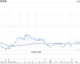 新秀丽10月2日斥资1246.98万港元回购60.93万股