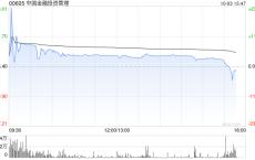 中国金融投资管理早盘继续走高 股价飙涨超76%