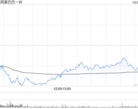 花旗：维持阿里巴巴-SW“买入”评级 目标价升至135港元